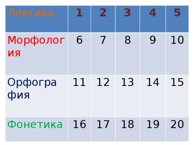 Лексика 1 Морфология 2 Орфография 6 11 Фонетика 3 7 16 4 12 8 5  9 13 17 18 10 14 15 19 20