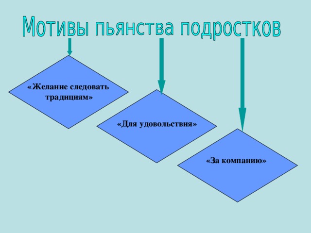 «Желание следовать традициям» «Для удовольствия» «За компанию»