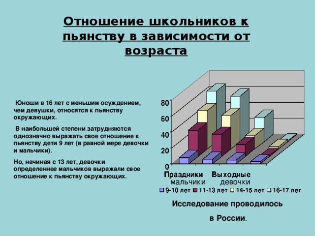 Отношение школьников к пьянству в зависимости от возраста  Юноши в 16 лет с меньшим осуждением, чем девушки, относятся к пьянству окружающих.  В наибольшей степени затрудняются однозначно выражать свое отношение к пьянству дети 9 лет (в равной мере девочки и мальчики). Но, начиная с 13 лет, девочки определеннее мальчиков выражали свое отношение к пьянству окружающих. мальчики девочки Исследование проводилось  в России .