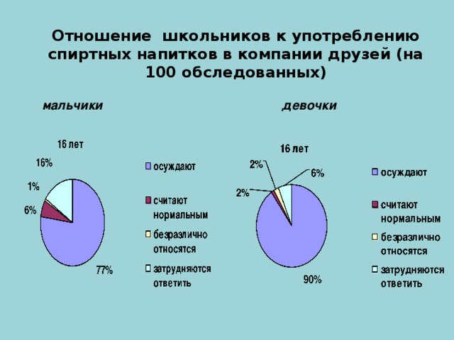 Отношение школьников к употреблению спиртных напитков в компании друзей (на 100 обследованных) мальчики девочки