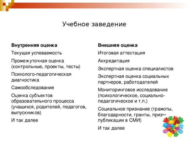 Учебное заведение Внутренняя оценка Внешняя оценка Итоговая аттестация Текущая успеваемость Промежуточная оценка (контрольные, проекты, тесты) Аккредитация Экспертная оценка специалистов Психолого-педагогическая диагностика Самообследование Экспертная оценка социальных партнеров, работодателей Оценка субъектов образовательного процесса (учащихся, родителей, педагогов, выпускников) Мониторинговое исследование (психологическое, социально-педагогическое и т.п.) И так далее Социальное признание (грамоты, благодарности, гранты, призы, публикации в СМИ) И так далее