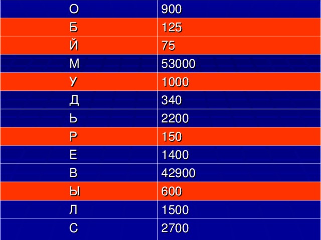 О 900  Б 125  Й 75  М 53000  У 1000  Д 340  Ь 2200  Р  Е 150  В 1400  Ы 42900  Л 600  С 1500 2700