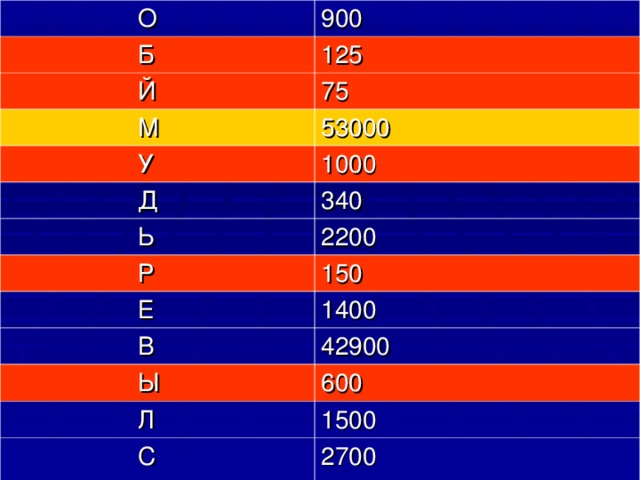 О 900  Б 125  Й 75  М 53000  У 1000  Д 340  Ь 2200  Р  Е 150  В 1400  Ы 42900  Л 600  С 1500 2700