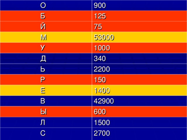 О 900  Б 125  Й 75  М 53000  У 1000  Д 340  Ь 2200  Р  Е 150  В 1400  Ы 42900  Л 600  С 1500 2700