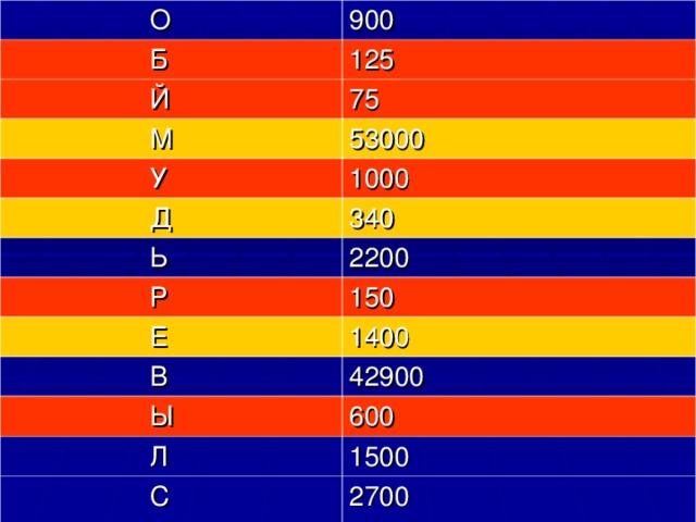 О 900  Б 125  Й 75  М 53000  У 1000  Д 340  Ь 2200  Р  Е 150  В 1400  Ы 42900  Л 600  С 1500 2700