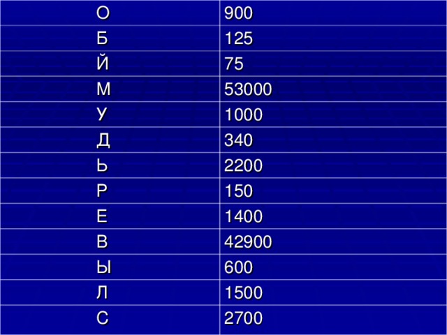 О 900  Б 125  Й 75  М 53000  У 1000  Д 340  Ь 2200  Р  Е 150  В 1400  Ы 42900  Л 600  С 1500 2700