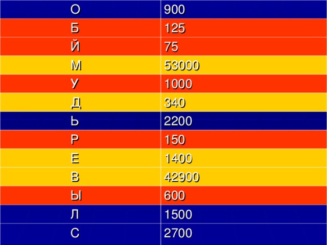 О 900  Б 125  Й 75  М 53000  У 1000  Д 340  Ь 2200  Р  Е 150  В 1400  Ы 42900  Л 600  С 1500 2700