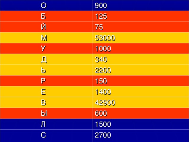 О 900  Б 125  Й 75  М 53000  У 1000  Д 340  Ь 2200  Р  Е 150  В 1400  Ы 42900  Л 600  С 1500 2700