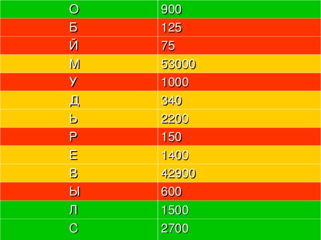 О 900  Б 125  Й 75  М 53000  У 1000  Д 340  Ь 2200  Р  Е 150  В 1400  Ы 42900  Л 600  С 1500 2700