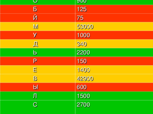 О 900  Б 125  Й 75  М 53000  У 1000  Д 340  Ь 2200  Р 150  Е 1400  В 42900  Ы 600  Л 1500  С 2700