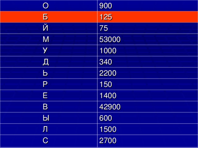 О 900  Б 125  Й 75  М 53000  У 1000  Д 340  Ь 2200  Р  Е 150  В 1400  Ы 42900  Л 600  С 1500 2700