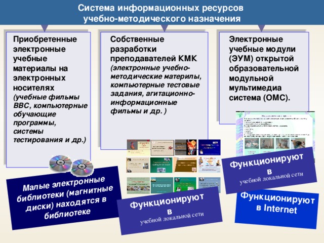 Система информационных ресурсов  учебно-методического назначения Малые электронные библиотеки (магнитные диски) находятся в библиотеке Функционируют Функционируют в Internet в учебной локальной сети Функционируют   в учебной локальной сети  Приобретенные электронные учебные материалы на электронных носителях  (учебные фильмы ВВС, компьютерные обучающие программы, системы тестирования и др.) Собственные разработки преподавателей КМК (электронные учебно-методические материлы, компьютерные тестовые задания, агитационно-информационные фильмы и др. ) Электронные учебные модули (ЭУМ) открытой образовательной модульной мультимедиа система (ОМС).  15