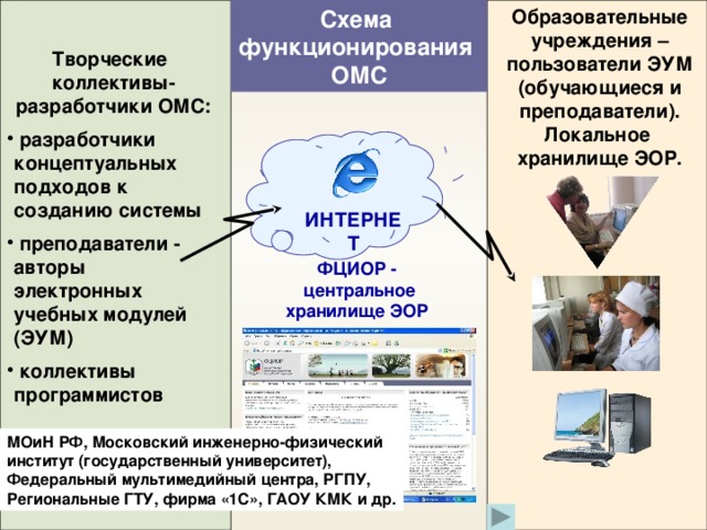 Образовательные учреждения – пользователи ЭУМ (обучающиеся и преподаватели). Схема  функционирования  ОМС Локальное  хранилище ЭОР.  Творческие коллективы-разработчики ОМС:  разработчики концептуальных подходов к созданию системы  преподаватели - авторы электронных учебных модулей (ЭУМ)  коллективы программистов   ИНТЕРНЕТ ФЦИОР -  центральное хранилище ЭОР МОиН РФ, Московский инженерно-физический институт (государственный университет), Федеральный мультимедийный центра, РГПУ, Региональные ГТУ, фирма «1С», ГАОУ КМК и др. 15