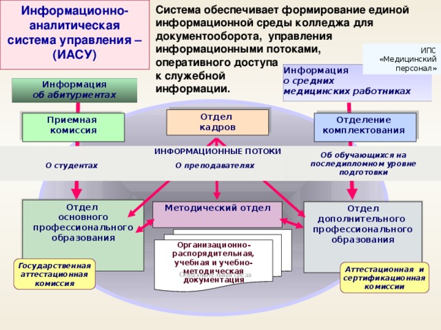 Система обеспечивает формирование единой информационной среды колледжа для документооборота, управления информационными потоками,  оперативного доступа  к служебной  информации. Информационно-аналитическая система управления –(ИАСУ) ИПС «Медицинский персонал» Информация  о средних  медицинских работниках Информация  об абитуриентах Отдел  кадров Отделение  комплектования Приемная  комиссия ИНФОРМАЦИОННЫЕ ПОТОКИ  Об обучающихся на последипломном уровне подготовки О преподавателях О студентах Отдел  основного  профессионального образования Методический отдел Отдел дополнительного  профессионального образования Организационно-распорядительная, учебная и учебно-методическая документация  Государственная аттестационная комиссия Аттестационная и сертификационная комиссии Образовательная среда