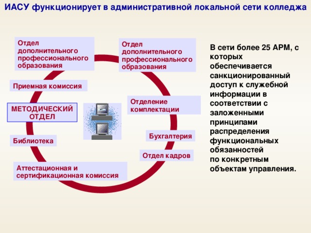 ИАСУ функционирует в административной локальной сети колледжа   Отдел дополнительного  профессионального образования Отдел дополнительного  профессионального образования В сети более 25 АРМ, с которых обеспечивается санкционированный доступ к служебной информации в соответствии с заложенными принципами  распределения функциональных обязанностей  по конкретным объектам управления.    Приемная комиссия  Отделение комплектации МЕТОДИЧЕСКИЙ ОТДЕЛ Бухгалтерия Библиотека Отдел кадров Аттестационная и сертификационная комиссия