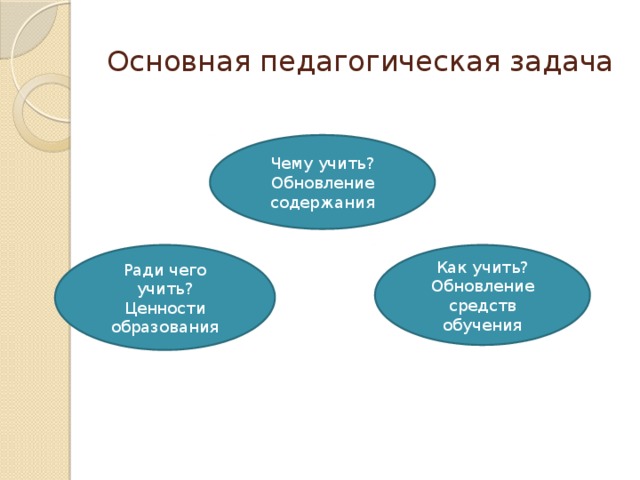 Основная педагогическая задача Чему учить? Обновление содержания Ради чего учить? Как учить? Ценности образования Обновление средств обучения