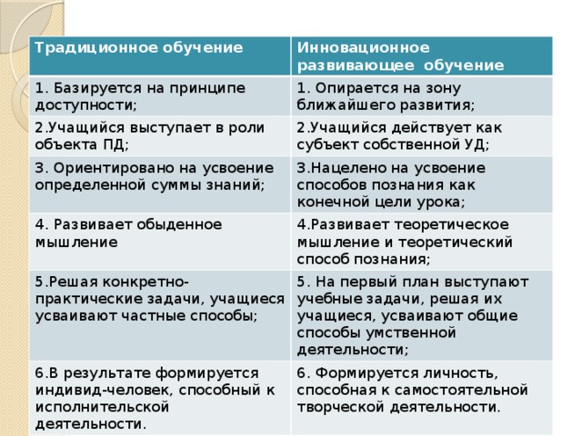 Традиционное обучение Инновационное развивающее обучение 1. Базируется на принципе доступности; 1. Опирается на зону ближайшего развития; 2.Учащийся выступает в роли объекта ПД; 2.Учащийся действует как субъект собственной УД; 3. Ориентировано на усвоение определенной суммы знаний; 3.Нацелено на усвоение способов познания как конечной цели урока; 4. Развивает обыденное мышление 4.Развивает теоретическое мышление и теоретический способ познания; 5.Решая конкретно- практические задачи, учащиеся усваивают частные способы; 5. На первый план выступают учебные задачи, решая их учащиеся, усваивают общие способы умственной деятельности; 6.В результате формируется индивид-человек, способный к исполнительской деятельности. 6. Формируется личность, способная к самостоятельной творческой деятельности.