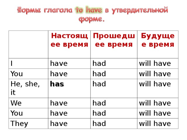 Настоящее время  I have  Прошедшее время  You Будущее время  had have He, she, it has will have We had You have will have had will have have had They will have have had will have had will have