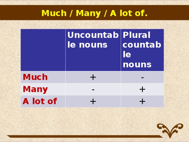 Much / Many / A lot of .                Uncountable nouns Much Plural countable nouns + Many - - A lot of + + +