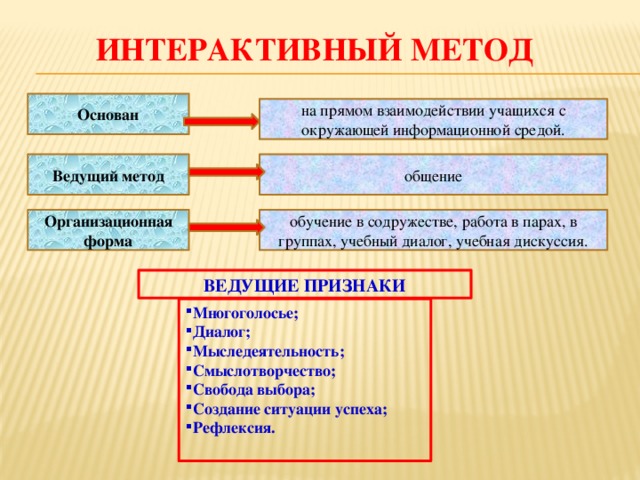 ИНТЕРАКТИВНЫЙ МЕТОД Основан на прямом взаимодействии учащихся с окружающей информационной средой. Ведущий метод общение Организационная форма обучение в содружестве, работа в парах, в группах, учебный диалог, учебная дискуссия. Ведущие признаки