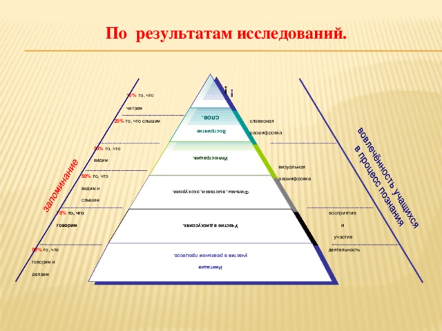 запоминание  вовлечённость учащихся  в процесс познания По результатам исследований.  ! 10%  то, что  читаем Восприятие слов. словесная 20% то, что слышим расшифровка Иллюстрация. 30% то, что видим визуальная расшифровка 50% то, что видим и слышим Фильмы, выставки, экскурсии. 70% то, что восприятие говорим и  участие Участие в дискуссиях. Имитация участия в реальном процессе. 90% то, что деятельность говорим и делаем