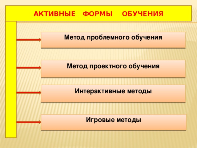 АКТИВНЫЕ ФОРМЫ ОБУЧЕНИЯ  Метод проблемного обучения Метод проектного обучения Интерактивные методы Игровые методы