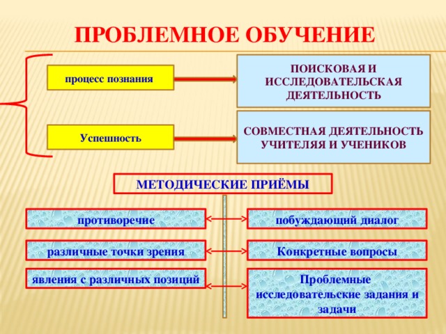 Проблемное обучение ПОИСКОВАЯ И ИССЛЕДОВАТЕЛЬСКАЯ ДЕЯТЕЛЬНОСТЬ процесс познания СОВМЕСТНАЯ ДЕЯТЕЛЬНОСТЬ УЧИТЕЛЯЯ И УЧЕНИКОВ Успешность МЕТОДИЧЕСКИЕ ПРИЁМЫ побуждающий диалог противоречие Конкретные вопросы различные точки зрения явления с различных позиций Проблемные исследовательские задания и задачи