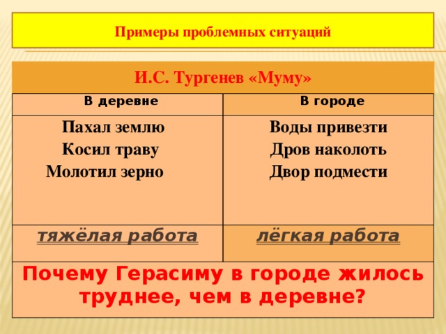 Примеры проблемных ситуаций И.С. Тургенев «Муму» В деревне   В городе Пахал землю  Косил траву  Воды привезти тяжёлая работа  Молотил зерно   Дров наколоть лёгкая работа Почему Герасиму в городе жилось труднее, чем в деревне? Двор подмести