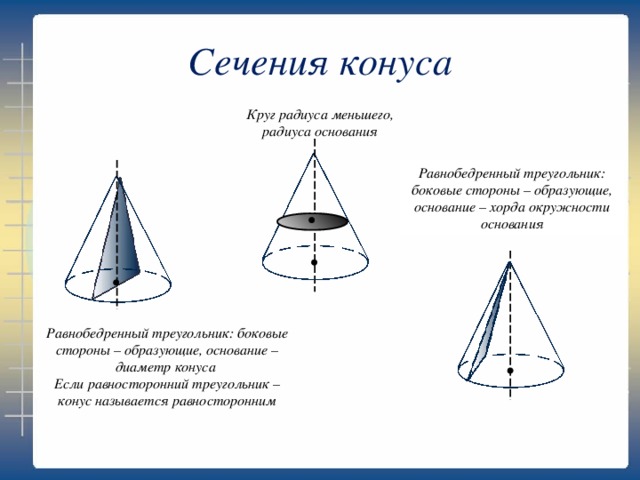 Сечения конуса Круг радиуса меньшего, радиуса основания Равнобедренный треугольник: боковые стороны – образующие, основание – хорда окружности основания Равнобедренный треугольник: боковые стороны – образующие, основание – диаметр конуса Если равносторонний треугольник – конус называется равносторонним