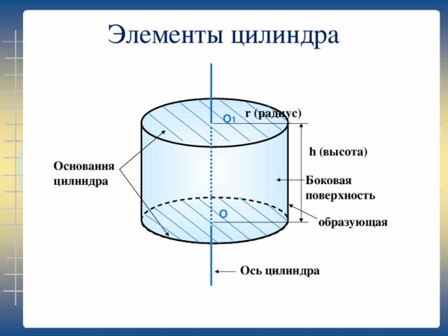 Элементы цилиндра r (радиус) О 1  h (высота) Основания цилиндра Боковая поверхность О образующая Ось цилиндра