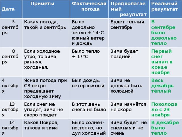 Дата  Приметы  5 сентября Какая погода, такой и сентябрь Фактическая  8 сентября Если холодное утро, то зима ранняя, холодная. 4 октября Было довольно тепло + 14 ° С южный ветер и дождь Предполагаемый результат  погода Реальный результат Будет тёплый Было тепло  13 октября Ясная погода при СВ ветре предвещает холодную зиму  14 октября Если снег не упадет, зима не скоро придёт Был дождь, ветер южный сентябрь Зима будет поздней. + 17 ° С В сентябре было довольно тепло  27 октября В этот день снега не было Каков Покров, такова и зима Зима не должна быть холодной Первый снег выпал в конце ноября Было солнеч-но,тепло, но дул холодный ветер Если сыро, то до сухого снега Зима начнётся не скоро Весь декабрь тёплый Был дождь (настоящей зимы) еще 4 недели Похолодало с 23 ноября Зима будет не снежная и не очень холодная В декабре К 27 ноября должен выпасть снег Снег выпал было тепло 27 ноября  Прогноз на зиму