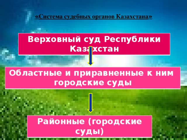« Система судебных органов Казахстана » Верховный суд Республики Казахстан Областные и приравненные к ним  городские суды Районные (городские суды)