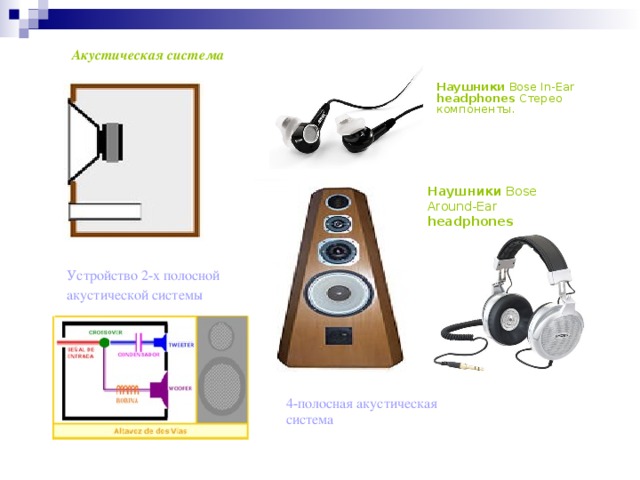 Акустическая система Наушники  Bose In-Ear headphones  Стерео компоненты. Наушники Bose Around-Ear headphones  Устройство 2-х полосной акустической системы 4-полосная акустическая система