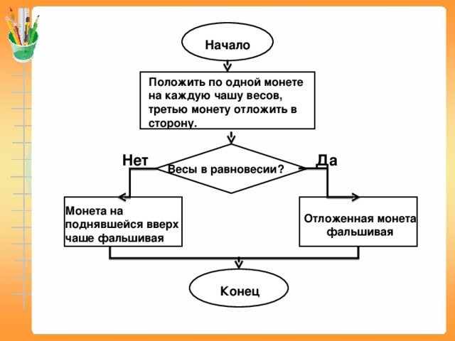 Алгоритм весы. Блок схема фальшивая монета. Алгоритм ветвления для 2 класса. Алгоритм с ветвлением 6 класс. Алгоритм поиска фальшивой монеты.