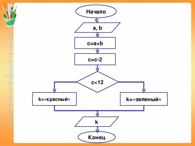 Начало а, b с=а+ b c=c-2 c k= «красный» k= «зеленый» k Конец