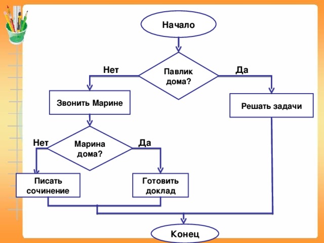 Начало Павлик дома? Да Нет Звонить Марине Решать задачи Марина дома? Да Нет Готовить доклад Писать сочинение Конец