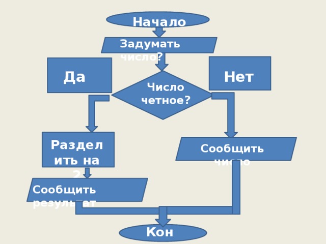 Начало Задумать число? Да Нет Число четное? Разделить на 2 Сообщить число Сообщить результат Конец