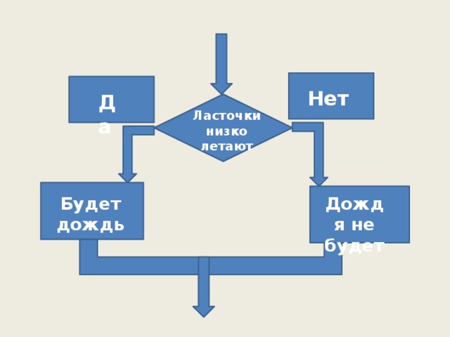 Нет Да Ласточки низко летают Будет дождь Дождя не будет