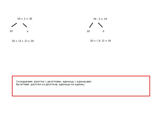 34 + 2 = 36 36 - 2 = 34 30 30 6 4 30 + ( 6- 2) = 34 30 + (4 + 2) = 36 Складываем: десятки с десятками, единицы с единицами Вычитаем: десятки из десятков, единицы из единиц