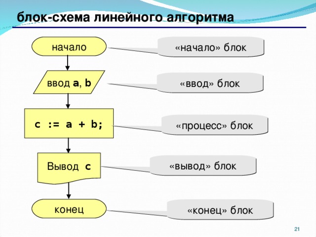 блок-схема  линейного алгоритма «начало» блок начало ввод a , b «ввод» блок c := a + b; «процесс» блок Вывод c «вывод» блок конец «конец» блок 17 17