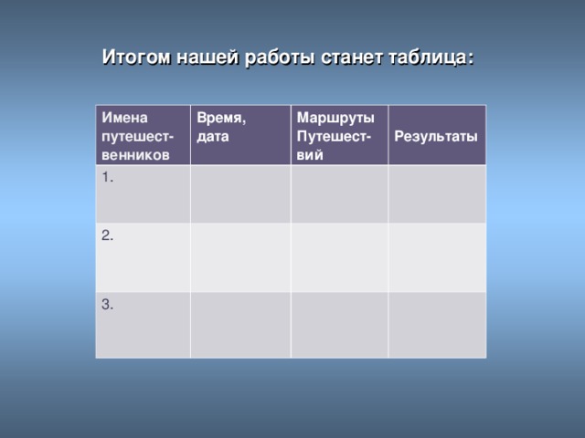 Итогом нашей работы станет таблица: Имена путешест- венников Время, дата 1. Маршруты Путешест- вий 2.  Результаты 3.