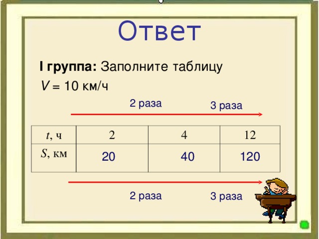 Ответ I группа: Заполните таблицу V = 10 км / ч 2 раза 3 раза t , ч 2 S , км 4 12  20 40 120 2 раза 3 раза