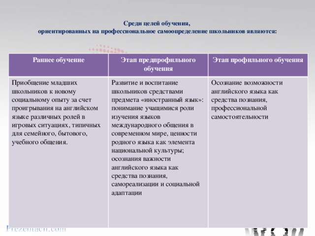 Среди целей обучения,  ориентированных на профессиональное самоопределение школьников являются:   Раннее обучение Этап предпрофильного обучения Приобщение младших школьников к новому социальному опыту за счет проигрывания на английском языке различных ролей в игровых ситуациях, типичных для семейного, бытового, учебного общения. Этап профильного обучения Развитие и воспитание школьников средствами предмета «иностранный язык»: понимание учащимися роли изучения языков международного общения в современном мире, ценности родного языка как элемента национальной культуры; осознания важности английского языка как средства познания, самореализации и социальной адаптации Осознание возможности английского языка как средства познания, профессиональной самостоятельности