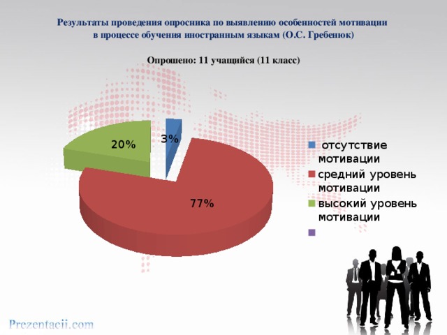 Результаты проведения опросника по выявлению особенностей мотивации  в процессе обучения иностранным языкам (О.С. Гребенюк)   Опрошено: 11 учащийся (11 класс)