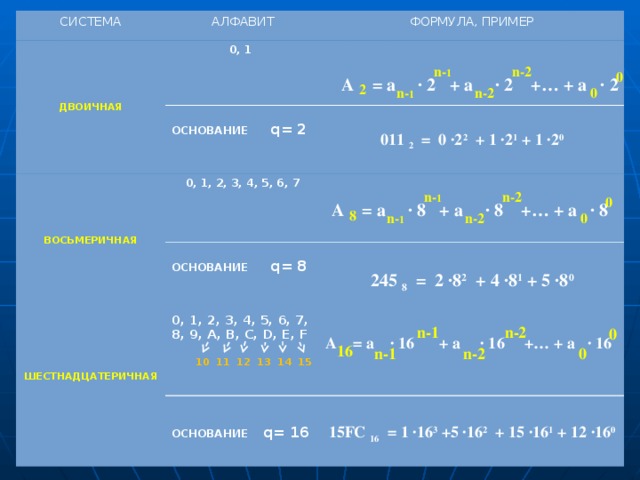 СИСТЕМА  АЛФАВИТ ФОРМУЛА, ПРИМЕР  0, 1       0, 1, 2, 3, 4, 5, 6, 7 ОСНОВАНИЕ q= 2  011 2 = 0 ∙2 2 + 1 ∙2 1 + 1 ∙2 0    ДВОИЧНАЯ   0, 1, 2, 3, 4, 5, 6, 7, 8, 9, A, B, C, D, E, F ОСНОВАНИЕ q= 8      245 8 = 2 ∙8 2 + 4 ∙8 1 + 5 ∙8 0    ВОСЬМЕРИЧНАЯ  10 11 12 13 14 15    ОСНОВАНИЕ q= 16 15FC 16 = 1 ∙16 3 +5 ∙16 2 + 15 ∙16 1 + 12 ∙16 0  ШЕСТНАДЦАТЕРИЧНАЯ   n-2 n- 1 0 A = a ∙ 2 + a ∙ 2 +… + a ∙ 2 2 n-2 n- 1 0 n- 1 n-2 0 A = a ∙ 8 + a ∙ 8 +… + a ∙ 8 8 n- 1 n-2 0 n-2 n-1 0 A = a ∙ 16 + a ∙ 16 +… + a ∙ 16 16 0 n-2 n-1