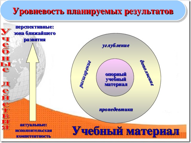 Уровневость планируемых результатов дополнение расширение перспективные: зона ближайшего развития  углубление   опорный учебный материал пропедевтика актуальные: исполнительская компетентность