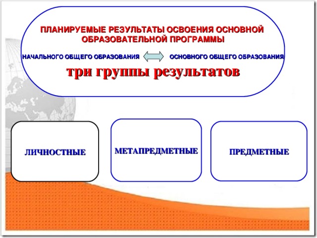 ПЛАНИРУЕМЫЕ РЕЗУЛЬТАТЫ ОСВОЕНИЯ ОСНОВНОЙ ОБРАЗОВАТЕЛЬНОЙ ПРОГРАММЫ  НАЧАЛЬНОГО ОБЩЕГО ОБРАЗОВАНИЯ ОСНОВНОГО ОБЩЕГО ОБРАЗОВАНИЯ три группы результатов МЕТАПРЕДМЕТНЫЕ ЛИЧНОСТНЫЕ ПРЕДМЕТНЫЕ Способность решать учебно-познавательные и учебно-практические задачи средствами учебных предметов на основе научного знания и опыта деятельности по получению, преобразованию и применению нового знания