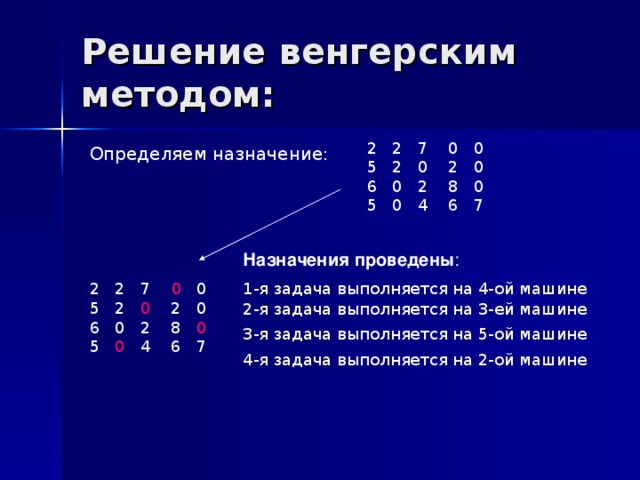 Решение венгерским методом:  2 2 7 0 0  5 2 0 2 0  6 0 2 8 0  5 0 4 6 7 Определяем назначение: Назначения проведены :  2 2 7 0 0  5 2 0 2 0  6 0 2 8 0   5 0  4 6 7 1-я задача выполняется на 4-ой машине 2-я задача выполняется на 3-ей машине 3-я задача выполняется на 5-ой машине 4-я задача выполняется на 2-ой машине