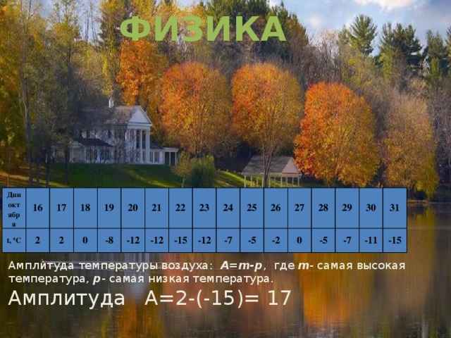 ФИЗИКА физика Дни t, 0 С 16 октября 17 2 18 2 19 0 -8 20 21 -12 -12 22 -15 23 -12 24 -7 25 -5 26 -2 27 0 28 29 -5 30 -7 31 -11 -15 Амплитуда температуры воздуха: А=m-p , где m - самая высокая температура, p - самая низкая температура. Амплитуда А=2-(-15)= 17