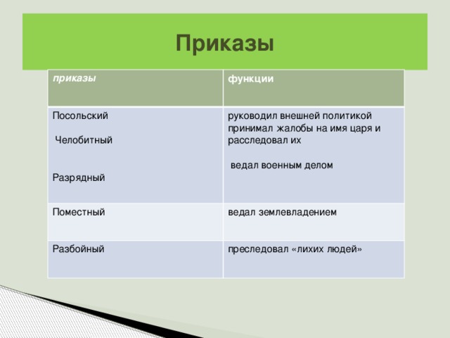 Приказы приказы функции Посольский Поместный   руководил внешней политикой   Челобитный Разбойный принимал жалобы на имя царя и расследовал их ведал землевладением преследовал «лихих людей»     ведал военным делом Разрядный